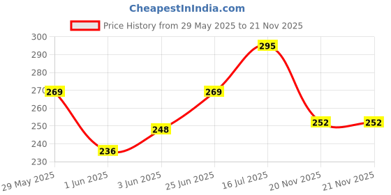 flipkart.com vsol Reusable Soft Microfiber Inserts for Baby Cloth Diaper High Absorbing- White -6 vsol Price History Graph from 29 May 2025 to 21 Nov 2025