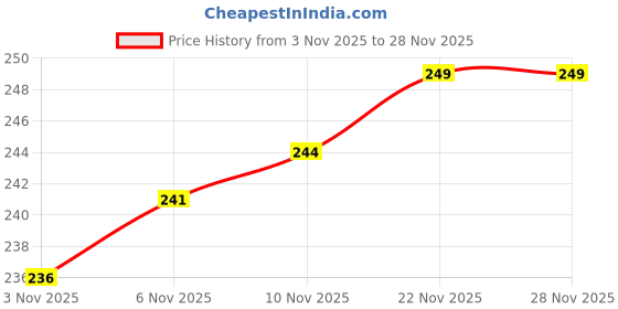 flipkart.com augen Reusable Soft Silicone Earplugs Waterproof Moldable 3 Pairs Ear Plug augen Price History Graph from 3 Nov 2025 to 28 Nov 2025