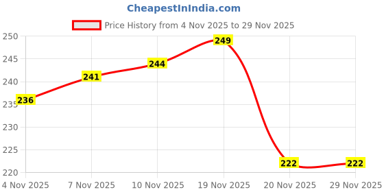 flipkart.com augen Reusable Soft Silicone Earplugs Waterproof Moldable 3 Pairs Ear Plug augen Price History Graph from 4 Nov 2025 to 28 Nov 2025
