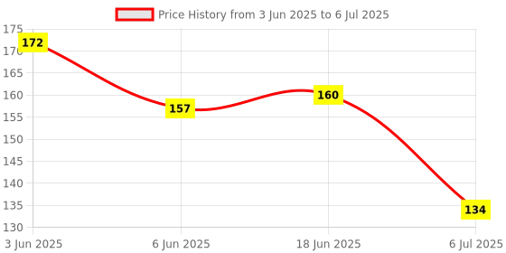 flipkart.com adbee Reusable Soft Sponge Adjustable Shoe Filler Inserts Heel Support adbee Price History Graph from 3 Jun 2025 to 6 Jul 2025