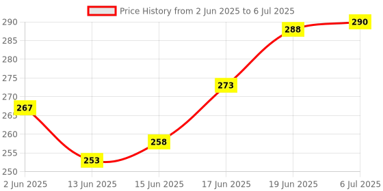 flipkart.com mom's pride Reusable Solid Pocket Cloth Diapers With Inserts Pack of 2 (Multicolor) mom's pride Price History Graph from 2 Jun 2025 to 6 Jul 2025