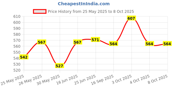 flipkart.com vubly Reusable Solid Pocket Cloth Diapers With Microfiber Inserts (0 - 2 Years) vubly Price History Graph from 25 May 2025 to 8 Oct 2025
