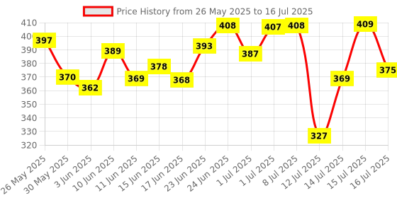 flipkart.com mom's pride Reusable Solid Pocket Cloth Diapers With Microfiber Inserts Pack of 3 (Multicolor) mom's pride Price History Graph from 26 May 2025 to 16 Jul 2025
