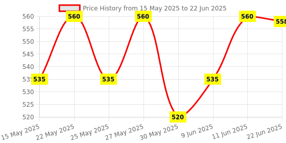 flipkart.com mom's pride Reusable Solid Pocket Cloth Diapers Without Inserts Pack of 4 (Multicolor) mom's pride Price History Graph from 15 May 2025 to 22 Jun 2025