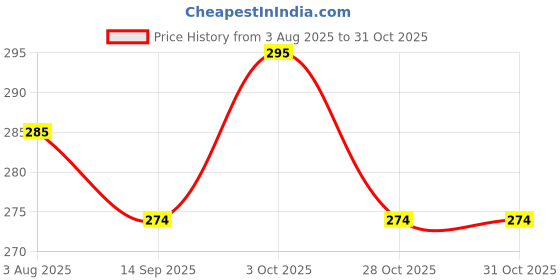 flipkart.com heinriched Reusable Space Saver, Vacuum Storage Bag, Zip lock 70X100 With Pump (PACK OF 3) Travel Storage Vacuum Bags, Miscellaneous Storage Vacuum Bags heinriched Price History Graph from 3 Aug 2025 to 31 Oct 2025