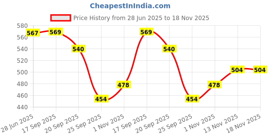 flipkart.com travalate Reusable Space Saving Travel Storage Vacuum Bags travalate Price History Graph from 28 Jun 2025 to 18 Nov 2025