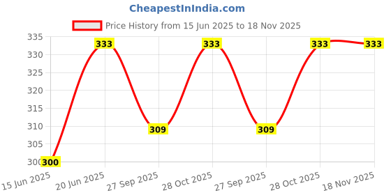 flipkart.com viradiya's Reusable Spoon Set for Kitchen, Dessert House, Cafe Or Bar (8pcs Spoon) Steel Cutlery Set viradiya's Price History Graph from 15 Jun 2025 to 17 Nov 2025