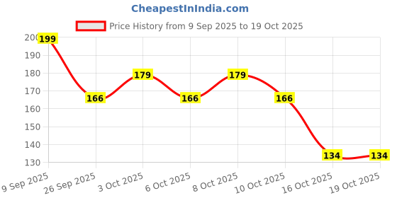 flipkart.com thekitchenwault Reusable Stainless Steel 2 in 1 Drinking Straws with Filter Spoon Filtered Straw Stainless Steel Coffee Spoon, Soup Spoon, Tea Spoon Set thekitchenwault Price History Graph from 9 Sep 2025 to 18 Oct 2025