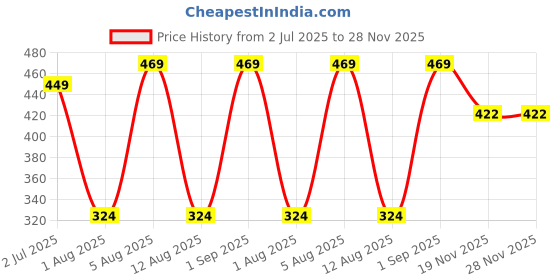 flipkart.com elephantboat Reusable Stainless Steel Coffee Cone,Coffee Cone with Collapsible Ear, Double Indian Coffee Filter elephantboat Price History Graph from 2 Jul 2025 to 27 Nov 2025