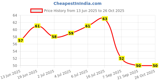 flipkart.com cryzone Reusable Stainless Steel Metal Straws (2 Straight & 2 Bent) with 1 Brush cryzone Price History Graph from 13 Jun 2025 to 25 Oct 2025