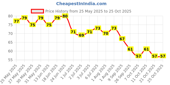 flipkart.com cryzone Reusable Stainless Steel Straws (2 Straight & 2 Bent) with 1 Brush cryzone Price History Graph from 25 May 2025 to 25 Oct 2025