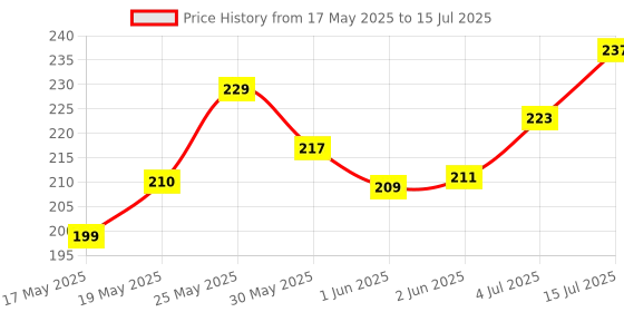 flipkart.com mildcares Reusable Stand and Pee with Cramp Relief Roll On 10ml Reusable Female Urination Device mildcares Price History Graph from 17 May 2025 to 15 Jul 2025