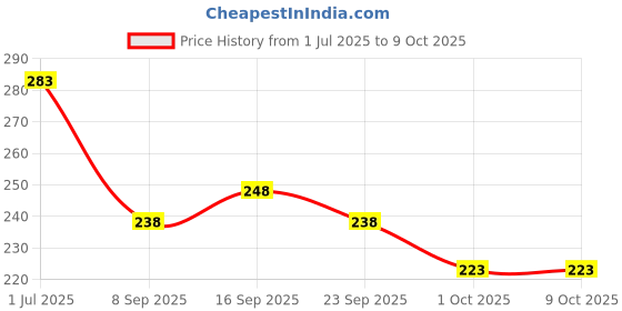 flipkart.com mildcares Reusable Stand and Pee with Disposable Toilet Seat Covers | Travel-Friendly | & Reusable Female Urination Device mildcares Price History Graph from 1 Jul 2025 to 8 Oct 2025