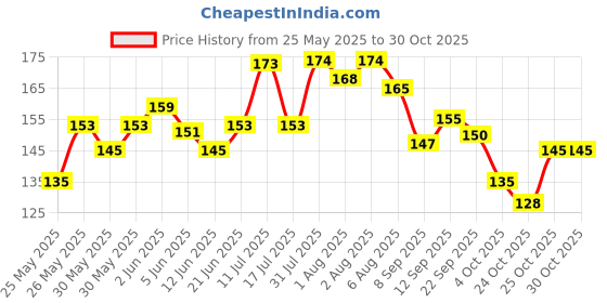 flipkart.com superbottoms Reusable Stay Dry Diaper Liners| Cloth Diaper Fleece Liners Pack of 3 superbottoms Price History Graph from 25 May 2025 to 29 Oct 2025