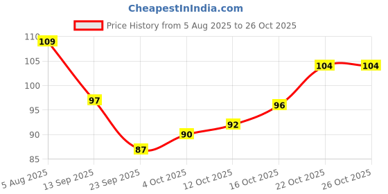 flipkart.com relvix Reusable Steel Straws with Cleaner - Contains Metal Straws (Straight & Bent) Kitchen Tool Set relvix Price History Graph from 5 Aug 2025 to 22 Oct 2025