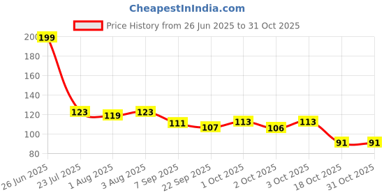 flipkart.com orrish Reusable Straw Set 5 (2 Straight+2 Bent) With Bottle Cleaning Brush orrish Price History Graph from 26 Jun 2025 to 31 Oct 2025