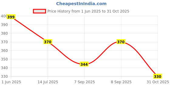 flipkart.com assistara store Reusable Stretchable Silicone Lids 6 Pack BPA Free Airtight Food Covers 9 inch Lid Set assistara store Price History Graph from 1 Jun 2025 to 31 Oct 2025