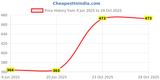 flipkart.com chinmay kids Reusable Swimming Pants for Kids Unisex Swim Diaper Set (0-36 Months) Pack of 2 chinmay kids Price History Graph from 9 Jun 2025 to 29 Oct 2025