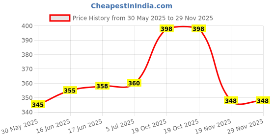 flipkart.com chinmay kids Reusable Swimming Pants for Kids Unisex Swim Diaper Set (0-36 Months) Pack of 2 chinmay kids Price History Graph from 30 May 2025 to 28 Nov 2025