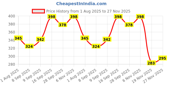 flipkart.com chinmay kids Reusable Swimming Pants for Kids Unisex Swim Diaper Set (0-36 Months) Pack of 2 chinmay kids Price History Graph from 1 Aug 2025 to 27 Nov 2025