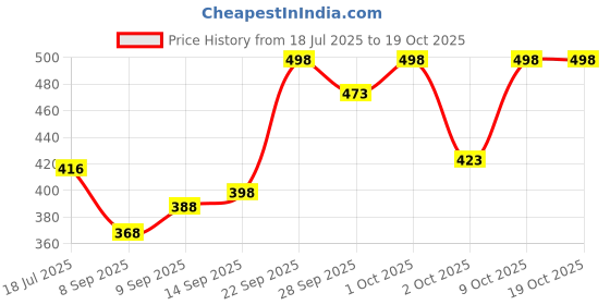 flipkart.com chinmay kids Reusable Swimming Pants for Kids Unisex Swim Diaper Set (0-36 Months) Pack of 3 chinmay kids Price History Graph from 18 Jul 2025 to 18 Oct 2025