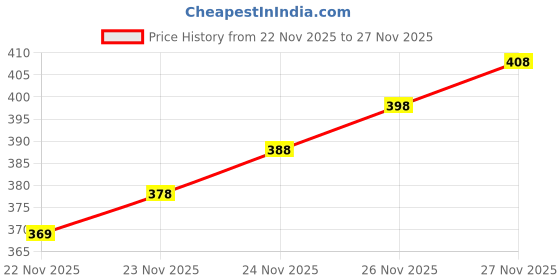 flipkart.com chinmay kids Reusable Swimming Pants for Kids Unisex Swim Diaper Set (0-36 Months) Pack of 3 chinmay kids Price History Graph from 22 Nov 2025 to 27 Nov 2025