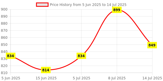 flipkart.com wundervox Reusable Three-in-one Match Igniter, Lighter Key Ring Bottle Opener-X23 Reusable Three in one Match Igniter, Lighter Key Ring Bottle Opener Pocket Lighter wundervox Price History Graph from 5 Jun 2025 to 14 Jul 2025