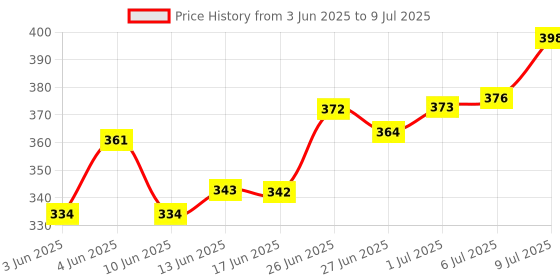 flipkart.com angel kids Reusable Tracing Lines for Kids 63 Pages Handwriting Practice Kit with Markers angel kids Price History Graph from 3 Jun 2025 to 9 Jul 2025