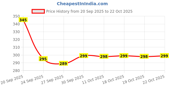 flipkart.com shop & shoppee Reusable Transparent Glass with Dom lids| Cold Beverage Mocktail Glass Plastic Coffee Mug shop & shoppee Price History Graph from 20 Sep 2025 to 22 Oct 2025