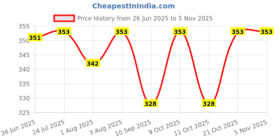 flipkart.com kidska Reusable U Shape Padded Cotton Hosiery Nappies/Hosiery Cotton Cloth Diapers- Pack of 6 kidska Price History Graph from 26 Jun 2025 to 4 Nov 2025