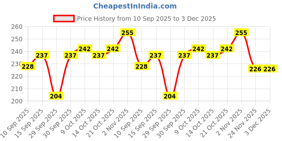 flipkart.com izelle Reusable Underarm Sweat Pads for Men & Women Washable, Absorbent & Odor-Blocking Sweat Pads izelle Price History Graph from 10 Sep 2025 to 2 Dec 2025