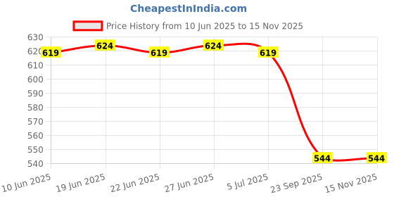 flipkart.com rajry Reusable Urine Bag Silicone Urinal Collector Leak Proof Pee Bag 2000 Ml Urine Bag rajry Price History Graph from 10 Jun 2025 to 15 Nov 2025