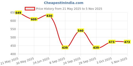 flipkart.com rajry Reusable Urine Bag Silicone Urinal Collector Leak Proof Pee Bag Urine Bag rajry Price History Graph from 21 May 2025 to 5 Nov 2025
