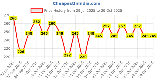 flipkart.com okasta Reusable vaccum storage bags Travel Storage Vacuum Bags okasta Price History Graph from 29 Jul 2025 to 25 Oct 2025