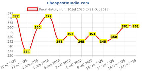 flipkart.com umesh Reusable Vacuum Storage Bags umesh Price History Graph from 10 Jul 2025 to 28 Oct 2025