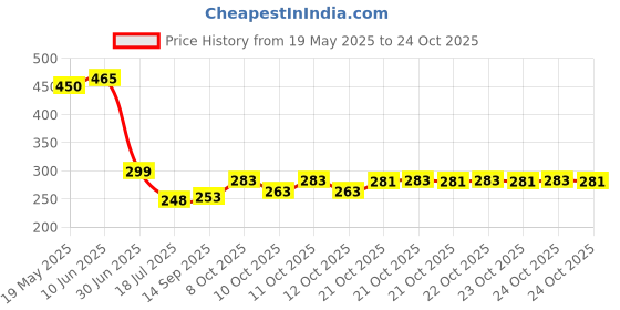flipkart.com rmb Reusable Vacuum Storage Bags Hanging Storage Vacuum Bags rmb Price History Graph from 19 May 2025 to 23 Oct 2025
