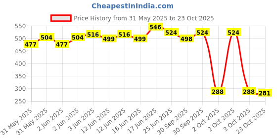 flipkart.com vkk traders Reusable Vacuum Storage Bags Hanging Storage Vacuum Bags, Travel Storage Vacuum Bags vkk traders Price History Graph from 31 May 2025 to 23 Oct 2025