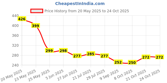 flipkart.com cibz Reusable Vacuum Storage Bags Travel Storage Vacuum Bags cibz Price History Graph from 20 May 2025 to 24 Oct 2025