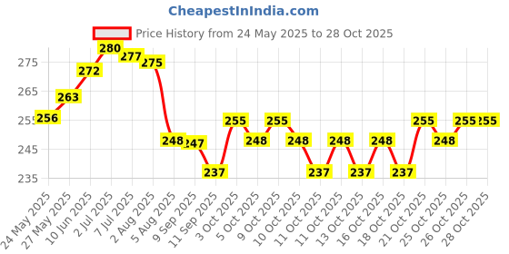 flipkart.com virth Reusable Vacuum Storage Compression Sealer Bags For Travel Clothes & Hand Pump Travel Storage Vacuum Bags virth Price History Graph from 24 May 2025 to 27 Oct 2025