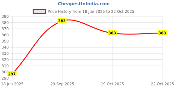 flipkart.com rushabh collections Reusable Versatile Water Bottle Cover for office,school Pack of 2 Jute Gift Bags rushabh collections Price History Graph from 18 Jun 2025 to 22 Oct 2025
