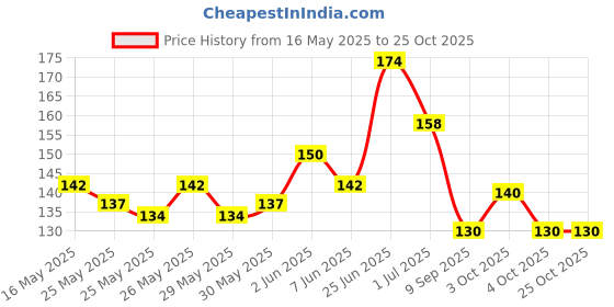 flipkart.com decorze Reusable wall painting Stencil DMWS_72 Reusable wall painting Stencil Stencil decorze Price History Graph from 16 May 2025 to 24 Oct 2025