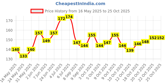 flipkart.com decorze Reusable wall painting Stencil DMWS_86 Reusable wall painting Stencil Stencil decorze Price History Graph from 16 May 2025 to 25 Oct 2025