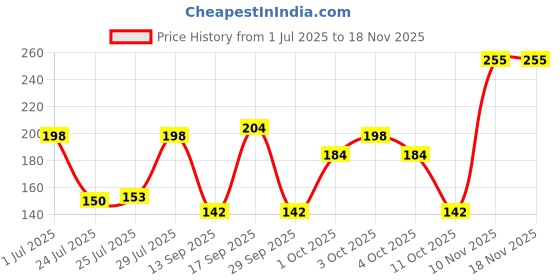 flipkart.com corazon Reusable Wall Painting Stencil Flower(16 x 24 inches) 40238 Floral Stencil corazon Price History Graph from 1 Jul 2025 to 17 Nov 2025