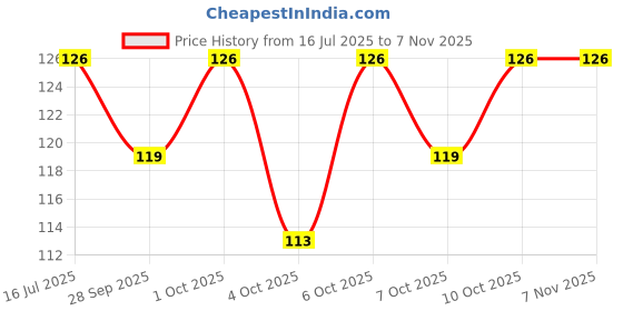 flipkart.com shine interiors Reusable Wall Stencil Stencil Circle Design Stencil shine interiors Price History Graph from 16 Jul 2025 to 6 Nov 2025