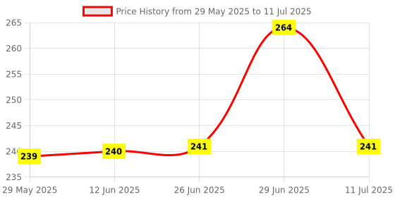 flipkart.com profecto Reusable Washable 2 Cotton Cloth Diaper And 2 Wet Free Insert Pads profecto Price History Graph from 29 May 2025 to 11 Jul 2025