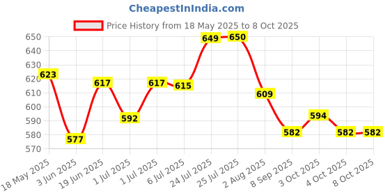 flipkart.com decronics Reusable Washable 5 Cloth Diapers With 5 Layer 5 Insert Pads decronics Price History Graph from 18 May 2025 to 8 Oct 2025
