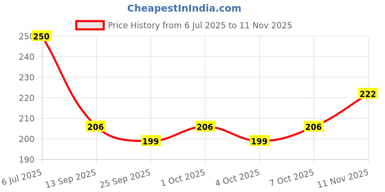 flipkart.com primo Reusable Washable Acrylic Hand for Mehndi Practice (Pack of 2 White) primo Price History Graph from 6 Jul 2025 to 11 Nov 2025