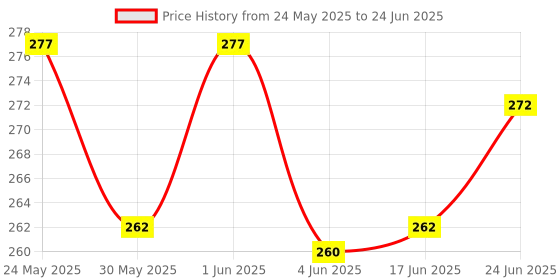 flipkart.com hanu Reusable Washable Adjustable Button Diaper for New Born Babies(RN-261) hanu Price History Graph from 24 May 2025 to 24 Jun 2025