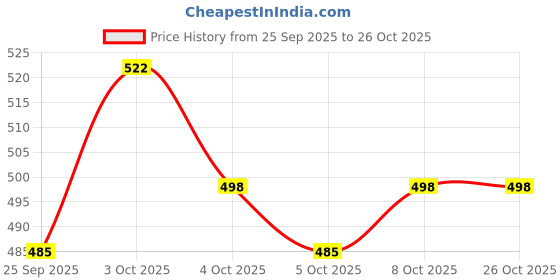 flipkart.com nigahia Reusable Washable Adjustable Button Diaper for New Born Babies(RN-61) nigahia Price History Graph from 25 Sep 2025 to 24 Oct 2025