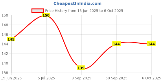 flipkart.com softlia Reusable Washable Adjustable Button Diaper for Newborn Babies/Free Size Reusable Cloth Diaper for Babies softlia Price History Graph from 15 Jun 2025 to 6 Oct 2025